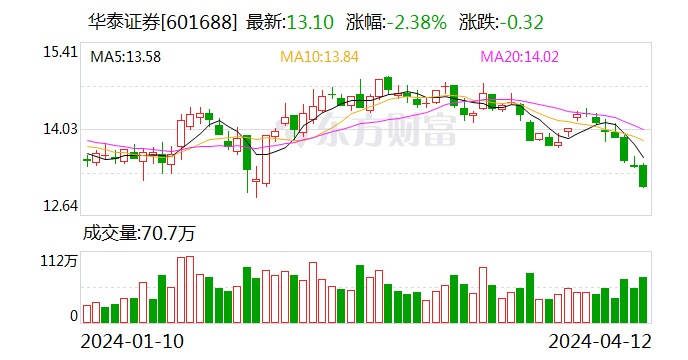 华泰证券拟回购注销约208.26万股限制性股票