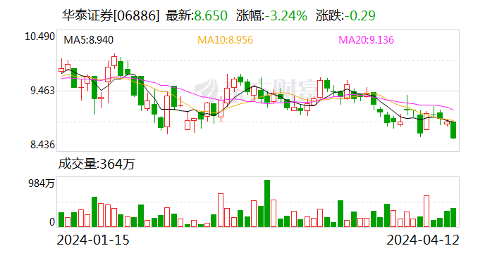 华泰证券拟回购注销约208.26万股限制性股票