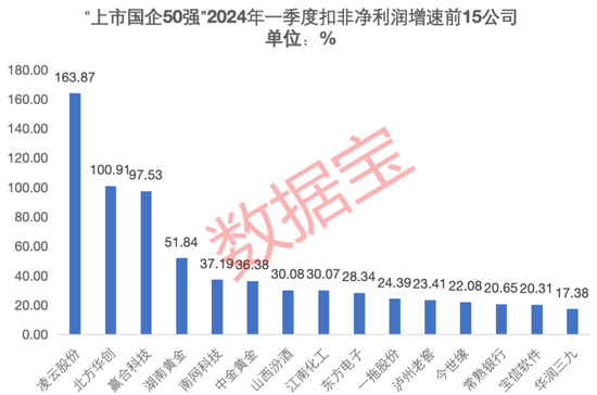《上市国企50强》重磅发布！市值管理潜力突出，13家公司连续15年分红，6家公司获社保基金加仓