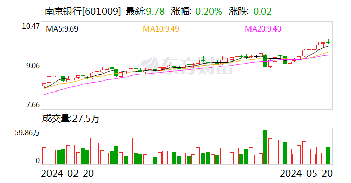南京银行：拟发行不超过150亿元金融债券 增强支持实体经济能力