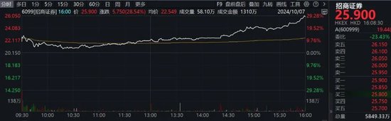 港股两大板块爆发，券商股尾盘大涨！机构看好港股估值修复行情延续