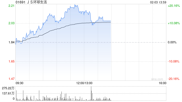 JS环球生活盘中涨近20% 近期获董事长大手增持