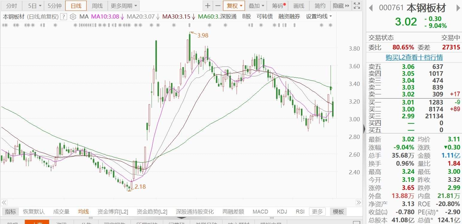 A股异动 | 本钢板材午后跌超9%，预计2024年亏损50.2亿元