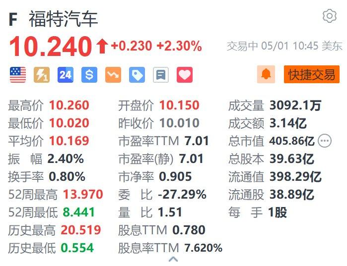 美股异动丨福特汽车涨2.3% 4月在美国销量同比增长16%