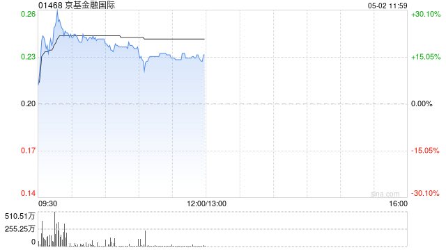 京基金融国际盘中涨超26% 拟收购Jakota Capital AG的80%股权