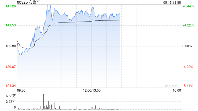 布鲁可午前涨逾7% 公司近期密集上新新品节奏加速高增可期