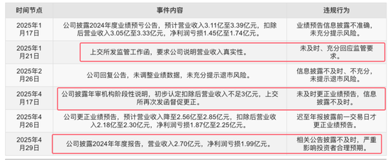 听花酒破罐子破摔：二次不鸟上交所监管函，上交所只能公开谴责！亏损+营业收入不到 3亿退市只剩一步