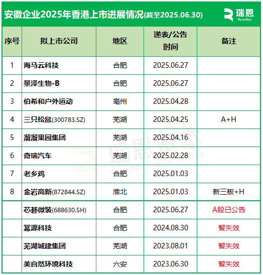 安徽企业香港上市：今年已上市1家，上市排队至少8家