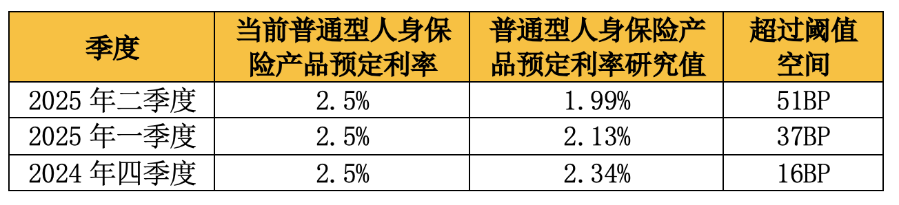 人身险产品预定利率又双叒叕降了！传统型2.0%、分红险1.75% 旧产品于8月31日停售