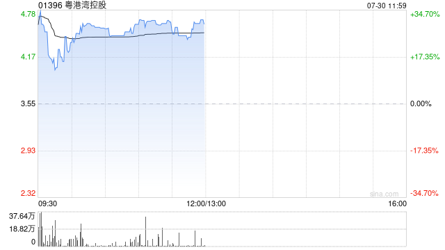粤港湾控股复牌一度涨超40% 拟收购一家AI算力公司的股份