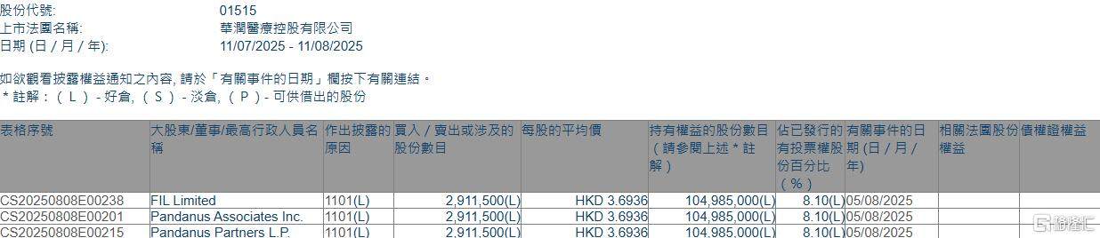 华润医疗(01515.HK)获FIL Limited增持291.15万股