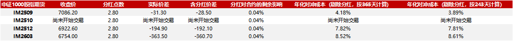 成分股分红如何影响对冲成本20250815
