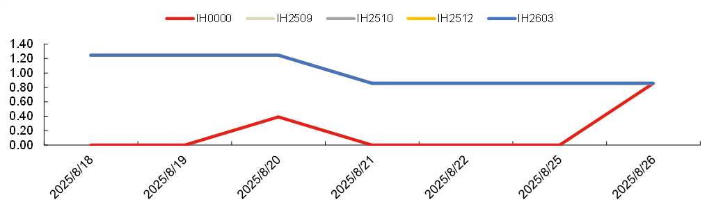 成分股分红如何影响对冲成本20250815