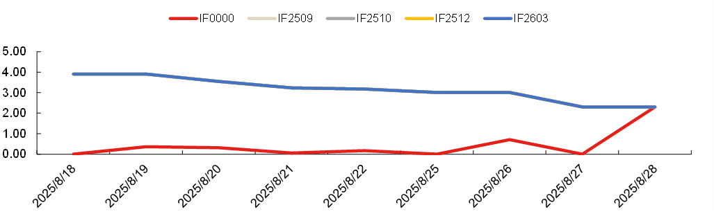 成分股分红如何影响对冲成本20250815