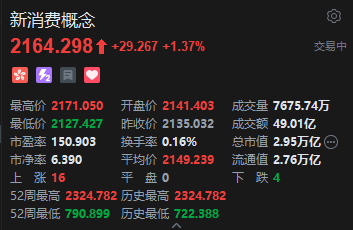 港股新消费概念股走强，蔚来涨超7%，板块配置价值凸显
