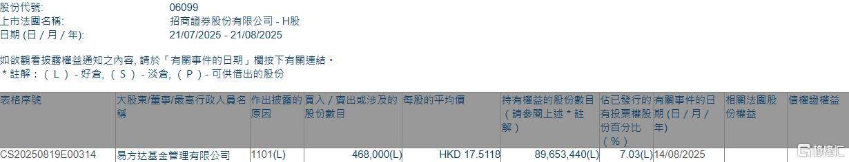 招商证券(06099.HK)获易方达基金增持46.8万股