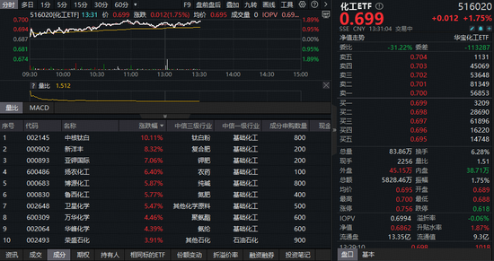 化工板块午后继续猛拉！政策驱动需求回暖，机构高呼布局时机或至！