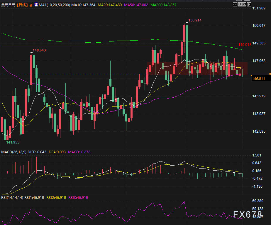 美日汇价走出长上影，146.70是多头最后防线？