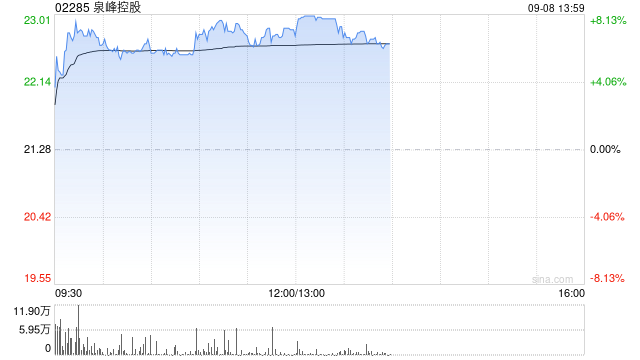 泉峰控股午前涨超7% 工具行业有望随降息开启新周期