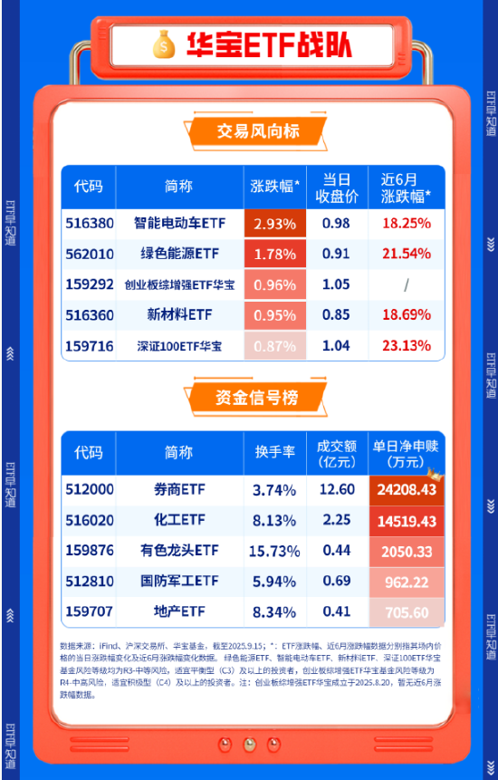 【盘前三分钟】9月15日ETF早知道
