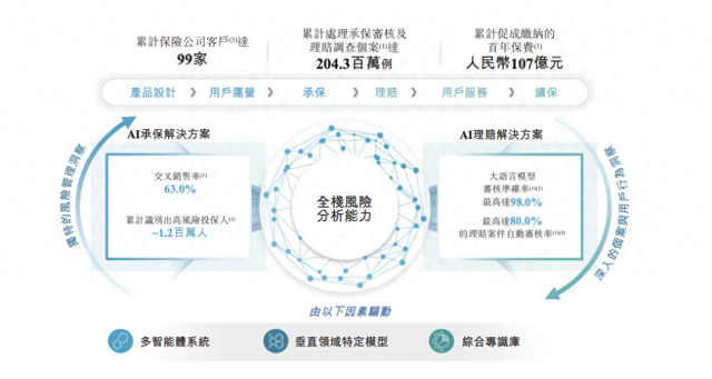 保险AI科技公司暖哇科技申请港股上市：众安在线持股超31%，红杉资本持股超15%