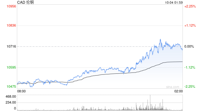 哈马斯回应“20点计划”，特朗普表态！美参院再度否决临时拨款法案，NNSA“告急”！外盘铜价创年内新高