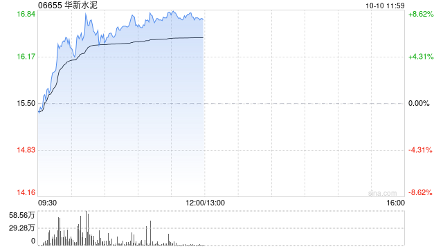 华新水泥现涨近7% 拟更名为“华新建材” 推限制性股票激励计划