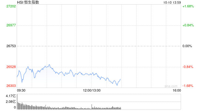 午评：港股恒指跌1.14% 科指跌2.45% 科网股普跌 黄金股普跌 百度跌超5% 金叶国际集团首日涨466%