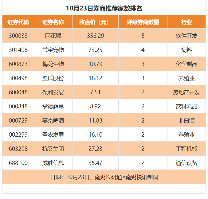 59股获券商推荐，乖宝宠物、星网锐捷目标价涨幅超50%