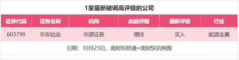 59股获券商推荐，乖宝宠物、星网锐捷目标价涨幅超50%