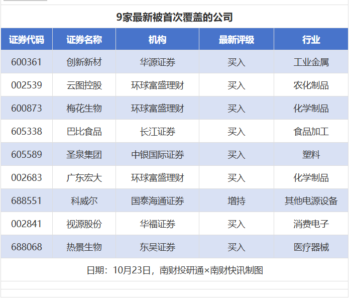 59股获券商推荐，乖宝宠物、星网锐捷目标价涨幅超50%