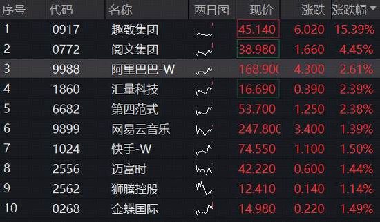 首款自研AI眼镜预售,阿里巴巴涨超2%!百亿港股互联网ETF(513770)溢价拉升,单日再揽1.6亿元