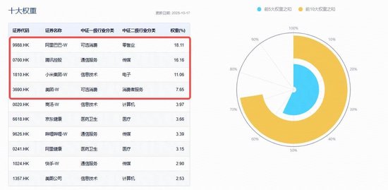 首款自研AI眼镜预售,阿里巴巴涨超2%!百亿港股互联网ETF(513770)溢价拉升,单日再揽1.6亿元