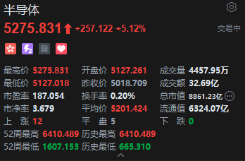 港股半导体股普涨,华虹半导体涨超8%