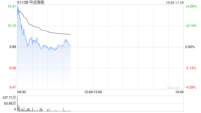 中远海能完成发行合共6.94亿股A股