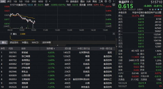 利好频出,吃喝板块却盘中跳水,“倒车接人”信号出现?机构坚定看好