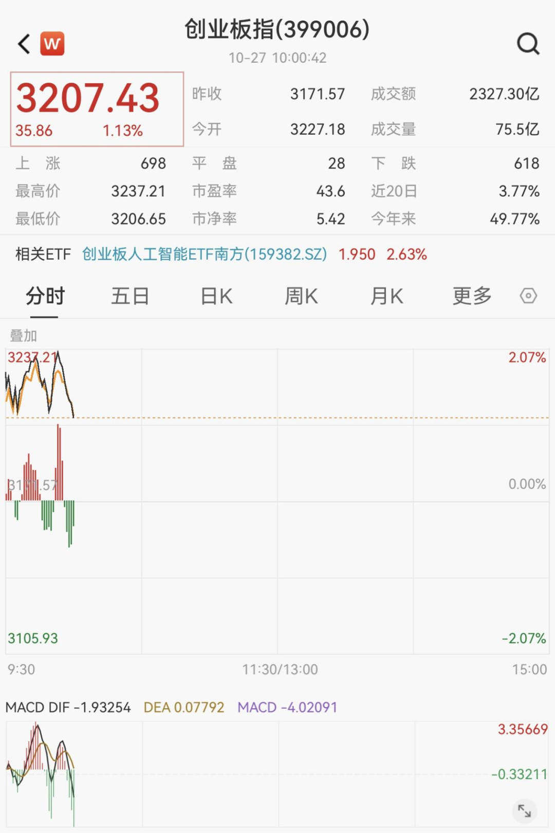 大爆发,光刻胶概念股大幅高开,精细化工板块多股涨停 中际旭创近半年累计大涨超600%