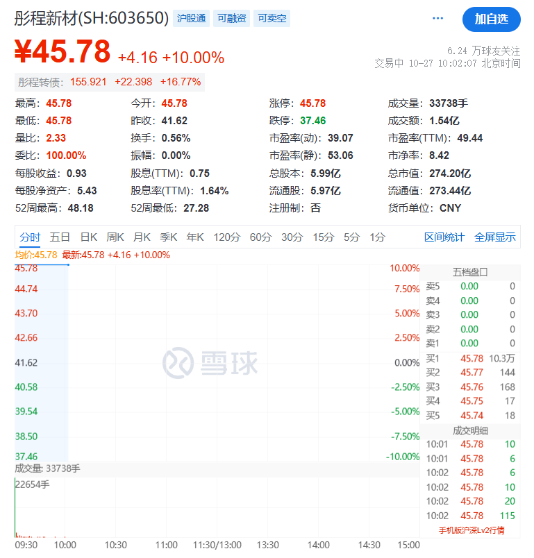 大爆发,光刻胶概念股大幅高开,精细化工板块多股涨停 中际旭创近半年累计大涨超600%