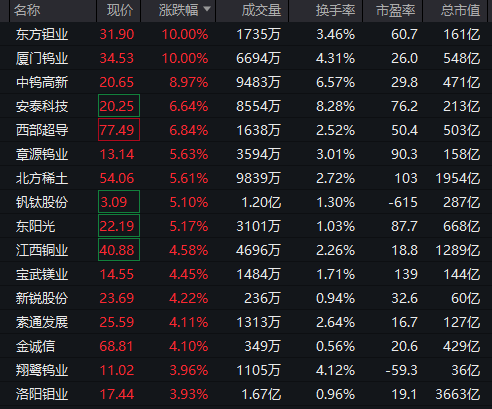 大爆发,光刻胶概念股大幅高开,精细化工板块多股涨停 中际旭创近半年累计大涨超600%